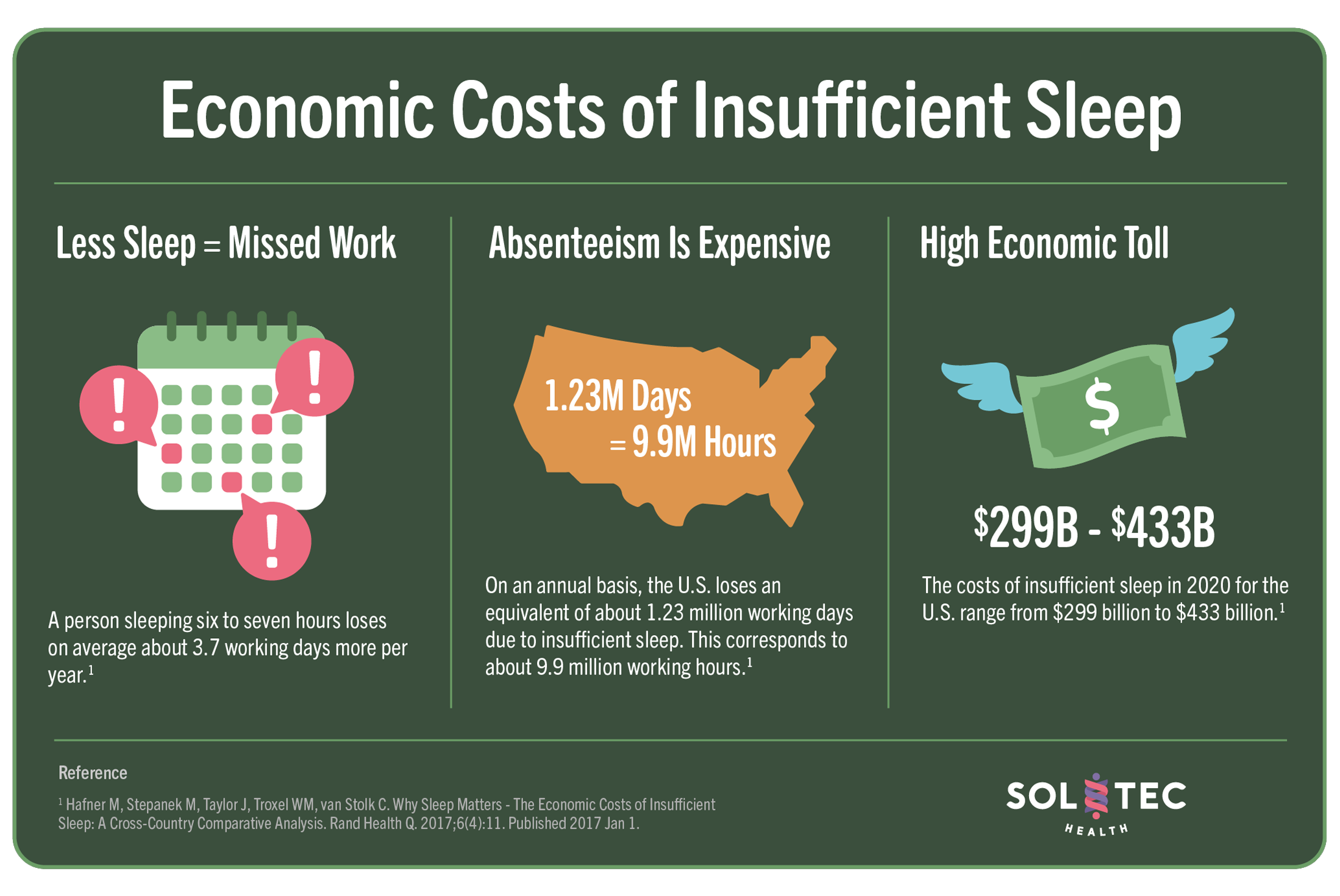 Economic costs of insufficient sleep image