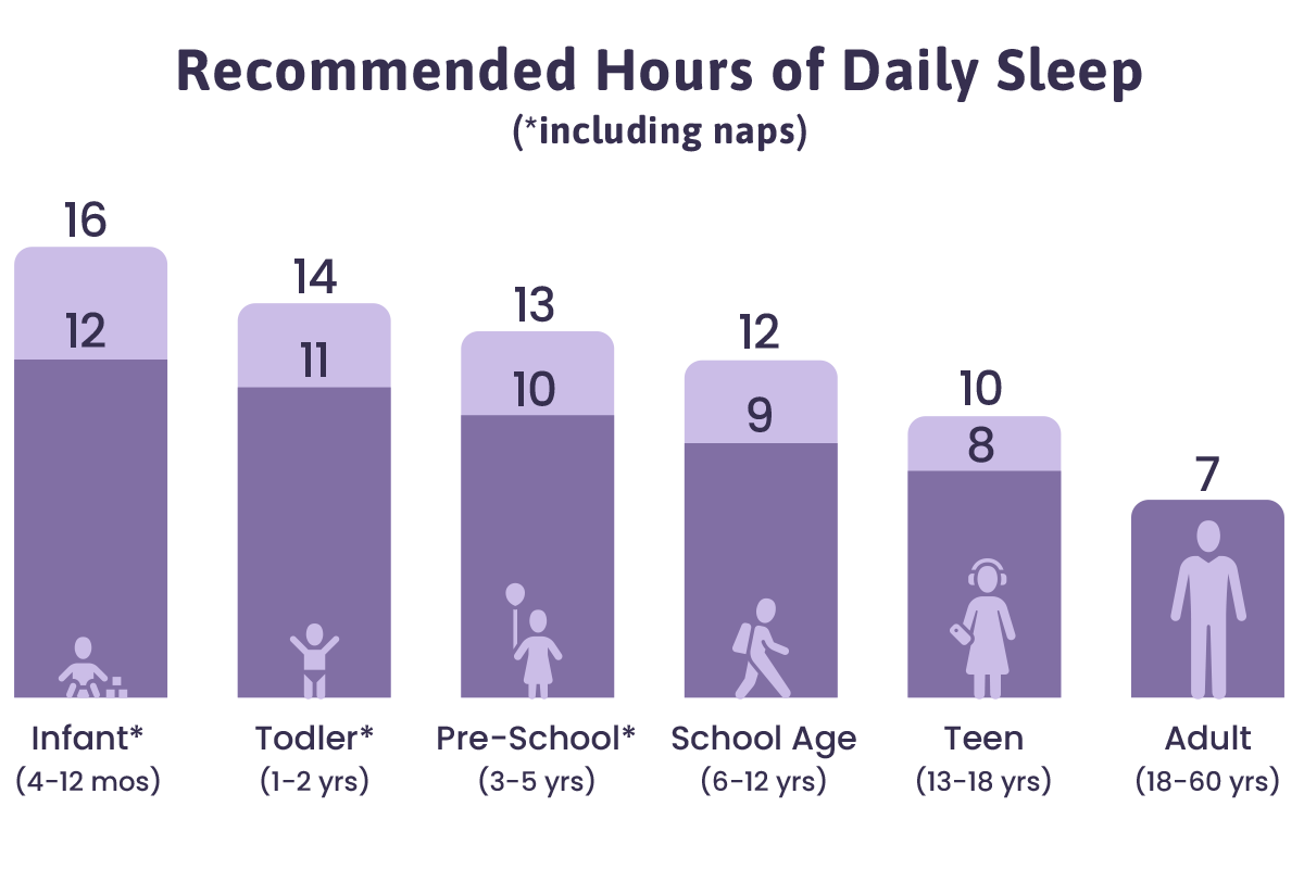 Graphic with recommended hours of sleep by age