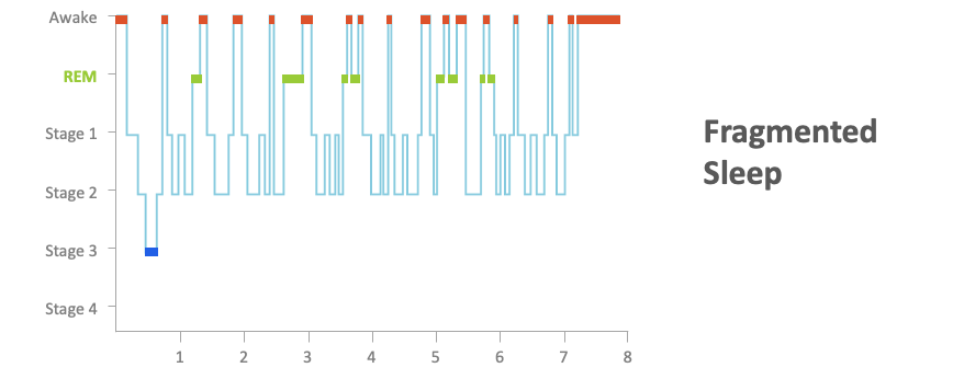 Fragmented Sleep Graphic
